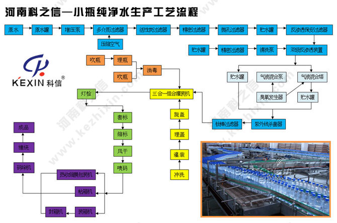 河南科之信小瓶純凈水生產工藝流程圖