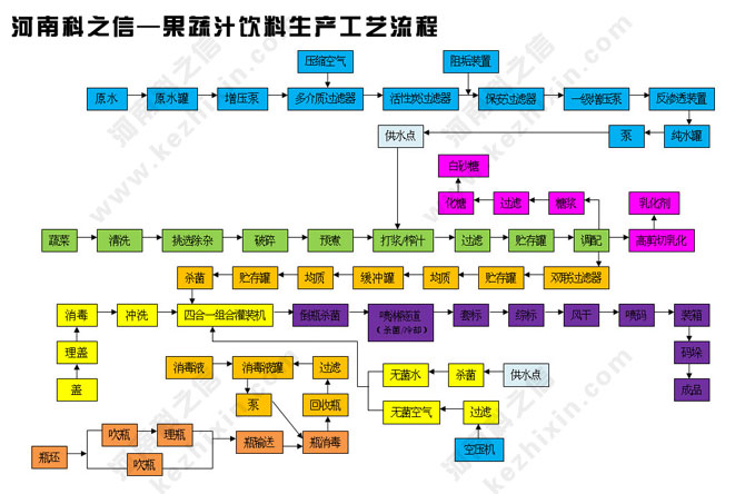 河南科之信-果蔬汁飲料生產(chǎn)工藝流程