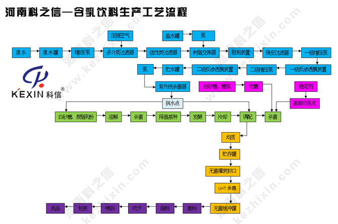 河南科之信-含乳飲料生產工藝流程